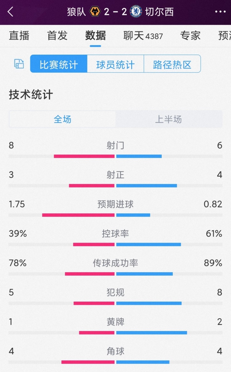 精彩紛呈，狼隊(duì)vs切爾西半場(chǎng)數(shù)據(jù)：射門8-6，射正3-4