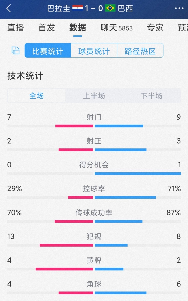 巴西0-1巴拉圭全場(chǎng)數(shù)據(jù)：射門9-7，射正3-2，控球率七三開