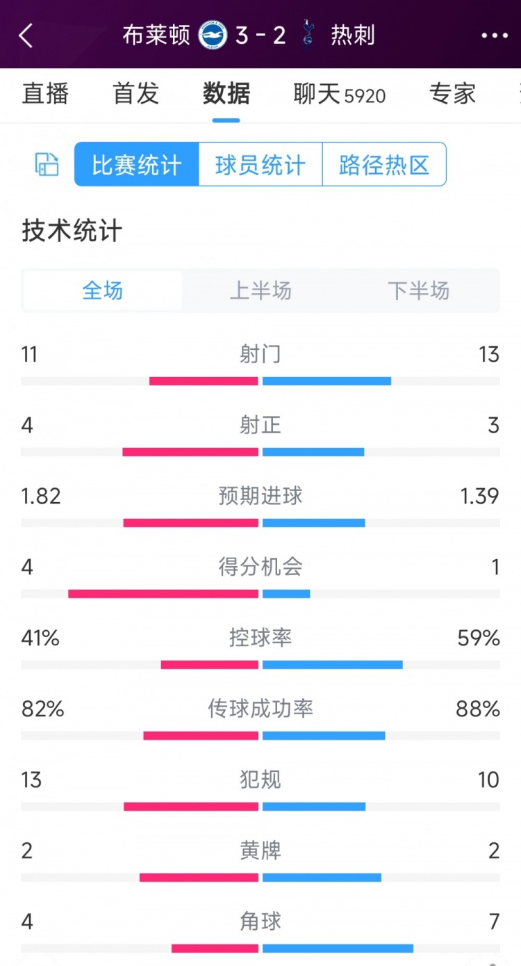 讓二追三！布萊頓3-2熱刺全場數(shù)據(jù)：射門11-13，射正4-3