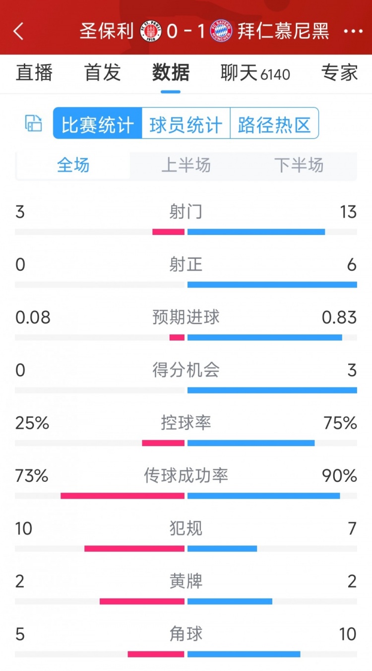 拜仁1-0圣保利全場數(shù)據(jù)：射門13-3，射正6-0，得分機會3-0