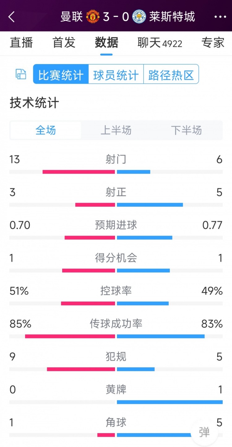 紅魔3射正進(jìn)3球！曼聯(lián)3-0萊斯特城全場(chǎng)數(shù)據(jù)：射門(mén)13-6，射正3-5