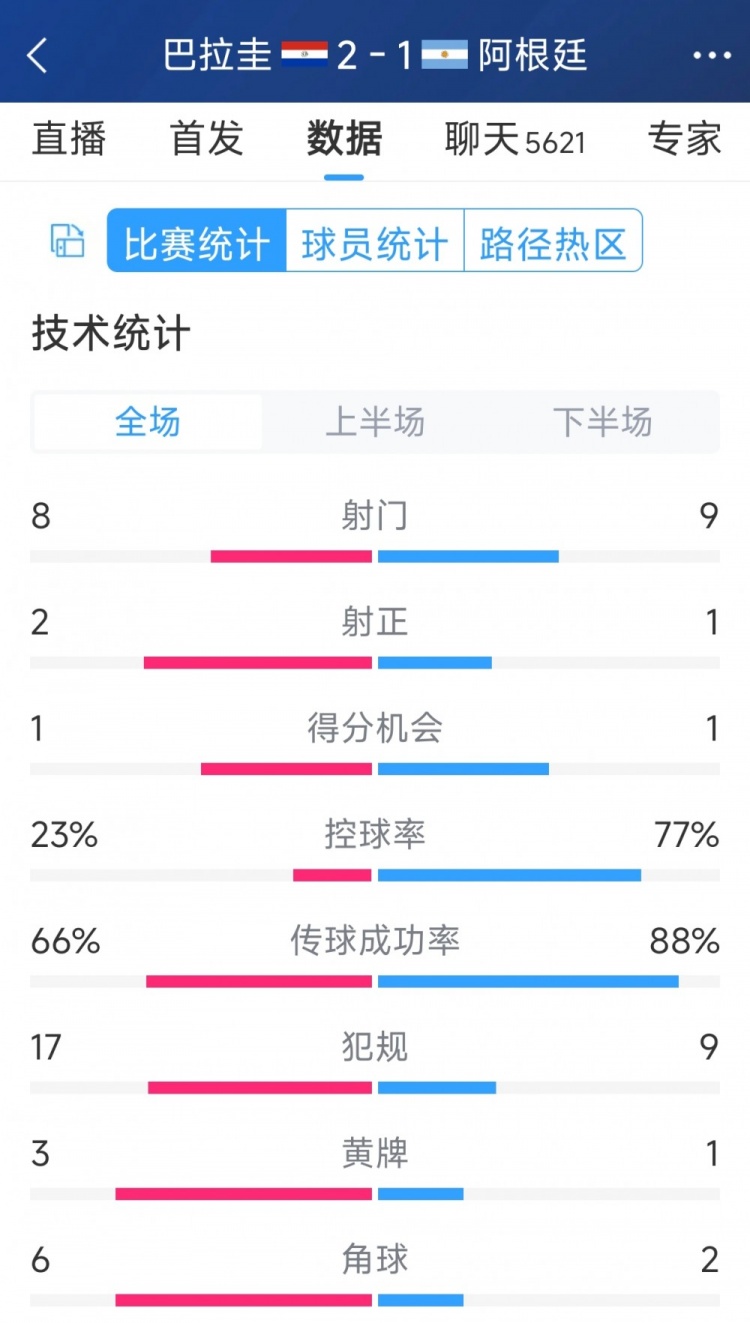 阿根廷1-2巴拉圭全場數(shù)據(jù)：射門9-8，射正1-2，阿根廷控球率77%