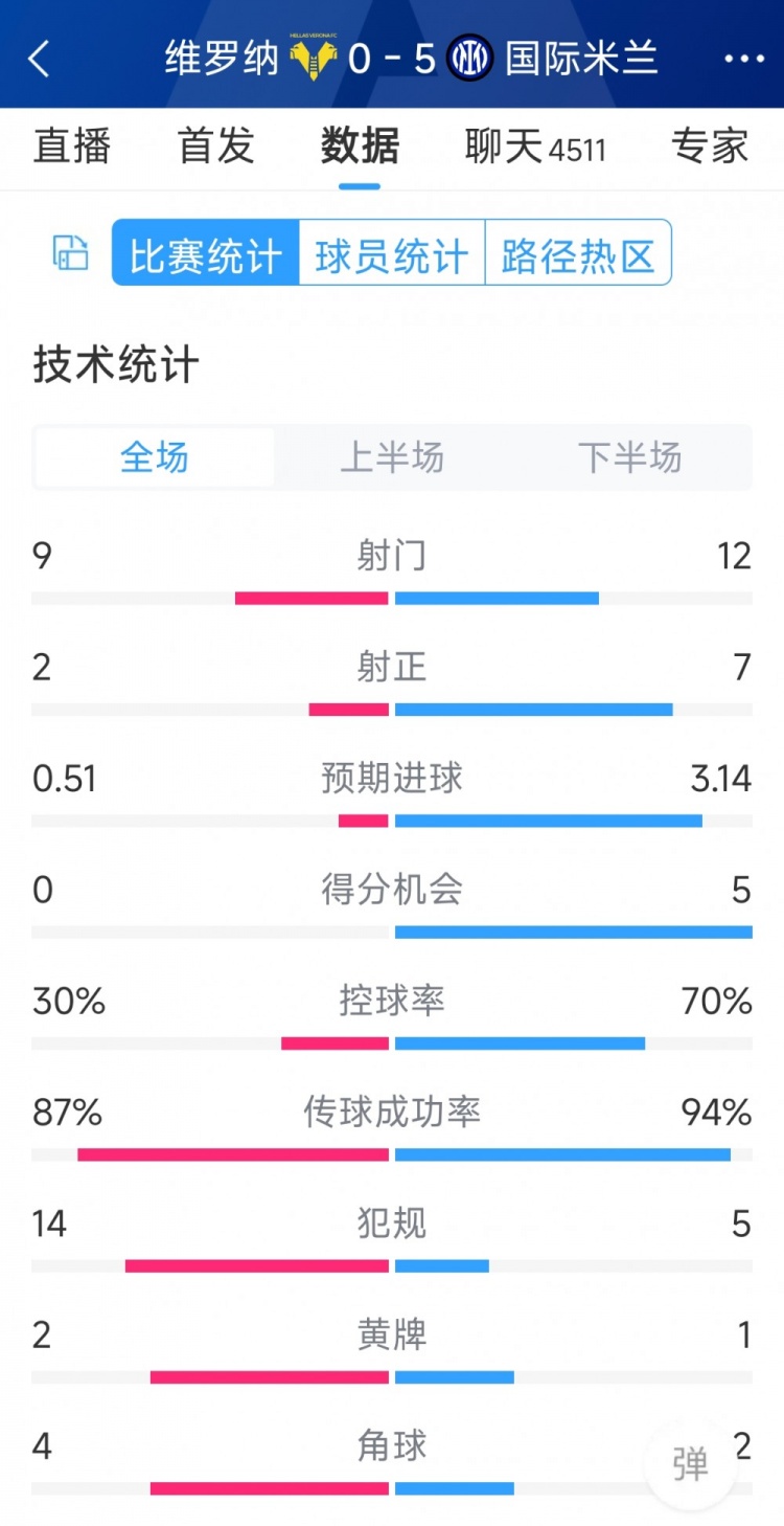 半場收手，國米5-0維羅納全場數(shù)據(jù)：射門12-9，射正7-2