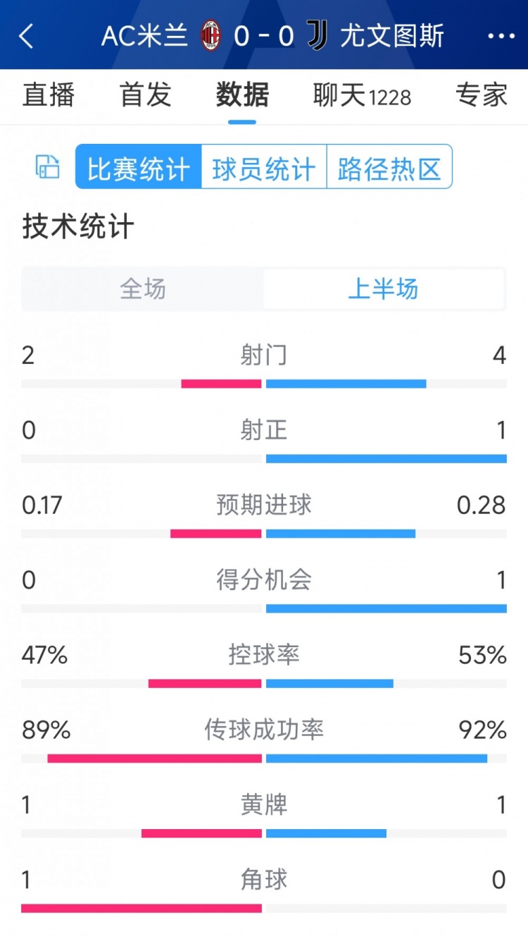 半場互交白卷，AC米蘭vs尤文半場數(shù)據(jù)：射門2-4，射正0-1