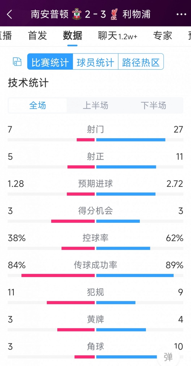 有驚無(wú)險(xiǎn)！利物浦3-2南安普頓全場(chǎng)數(shù)據(jù)：射門27-7，射正11-5