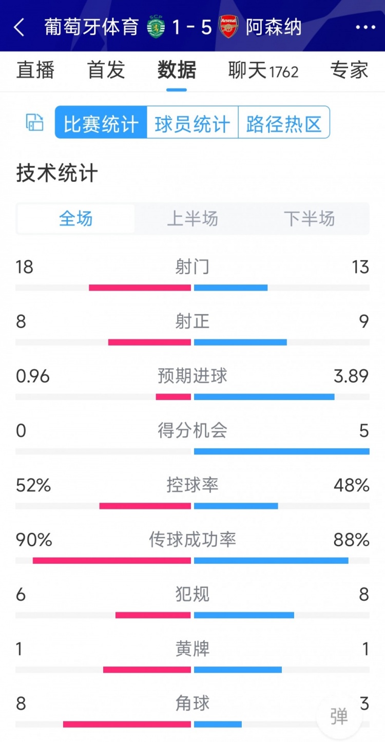 勝在效率！阿森納5-1葡萄牙體育全場數(shù)據(jù)：射門13-18，射正9-8