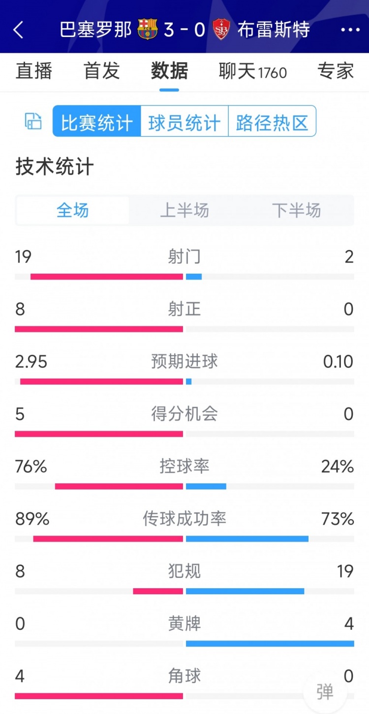 碾壓！巴薩3-0布雷斯特全場數(shù)據(jù)：射門19-2，射正8-0