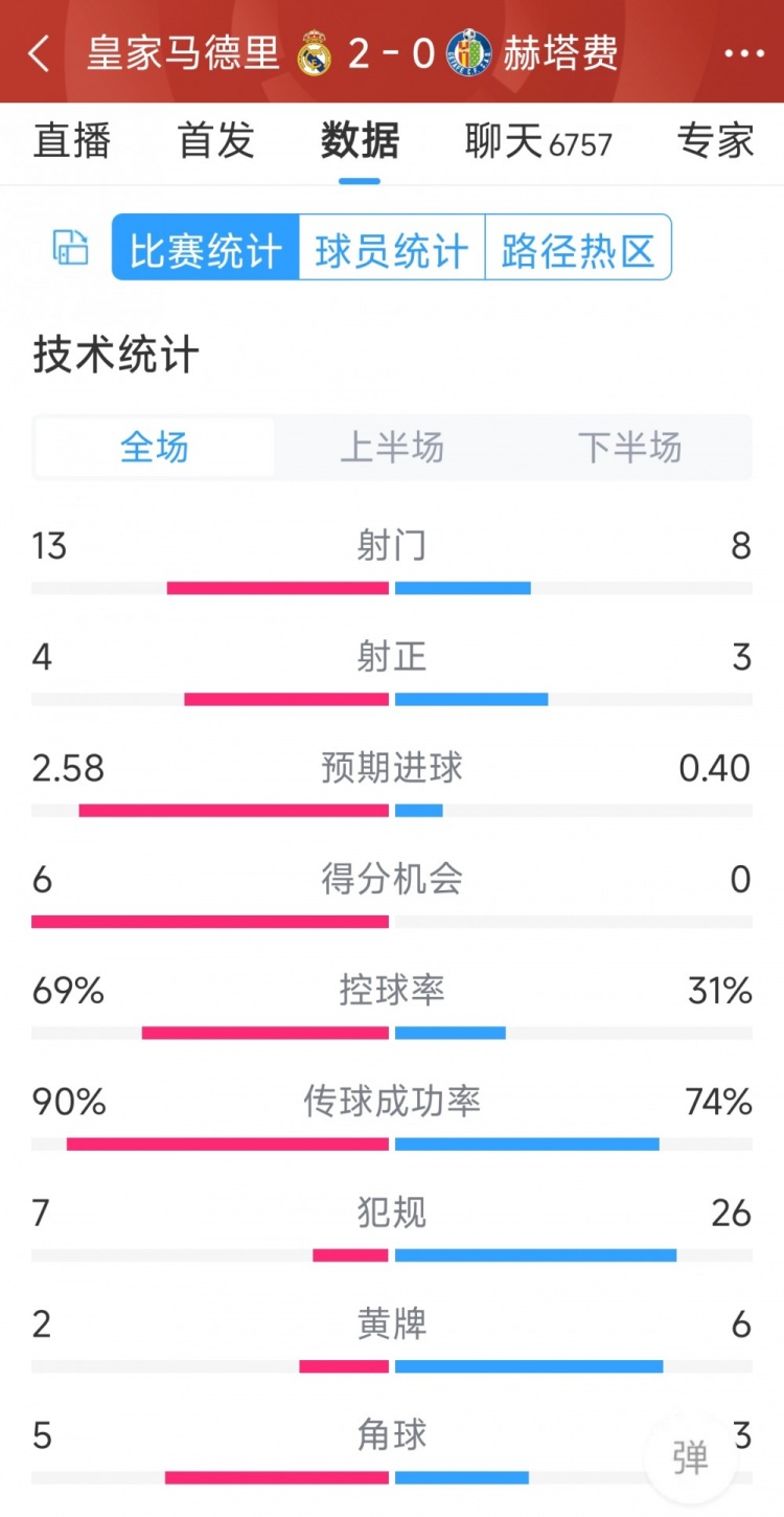 皇馬2-0赫塔費全場數(shù)據(jù)：射門13-8，射正4-3，犯規(guī)7-26