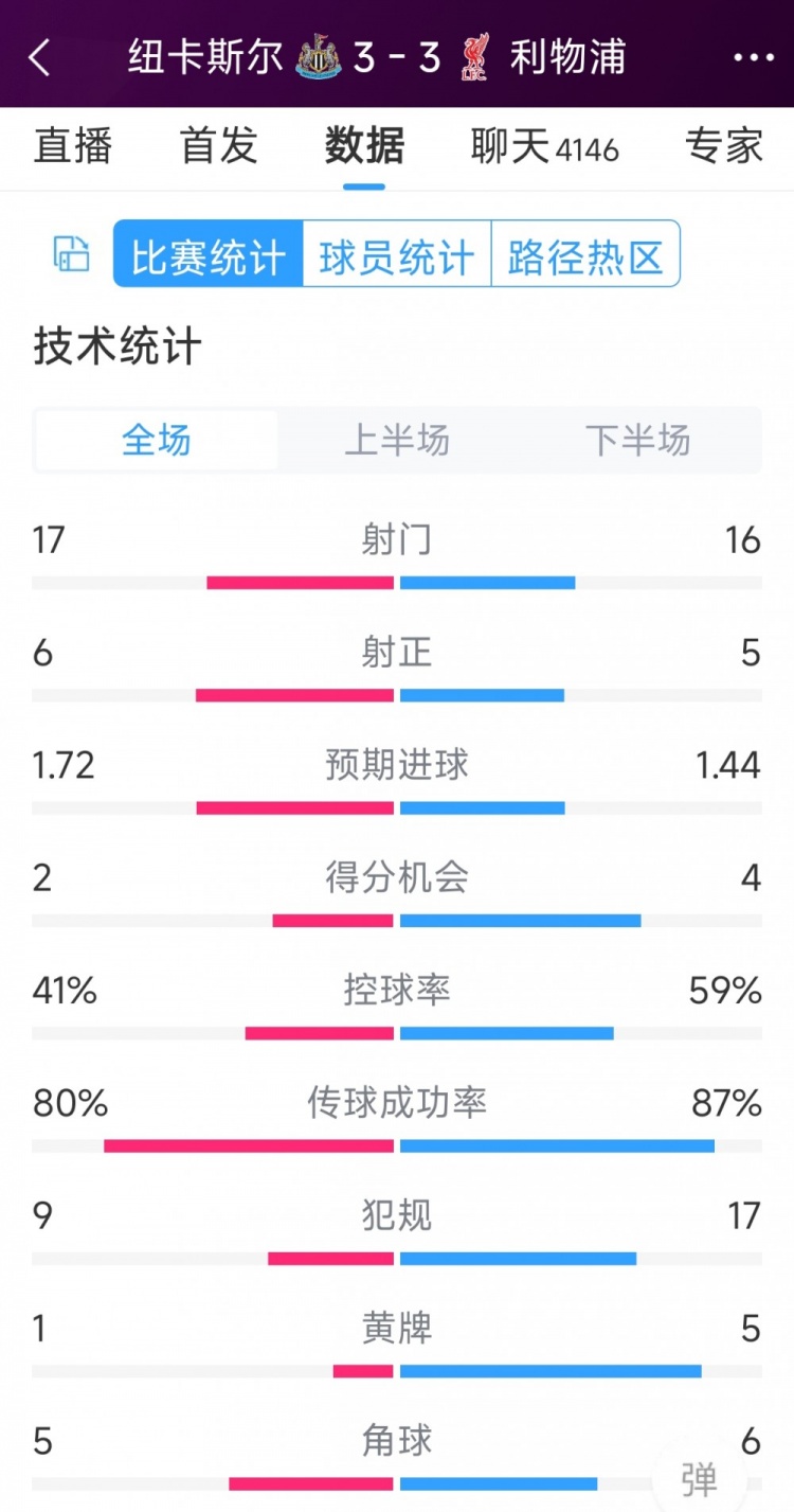 精彩刺激！利物浦3-3紐卡全場數(shù)據(jù)：射門16-17，射正5-6