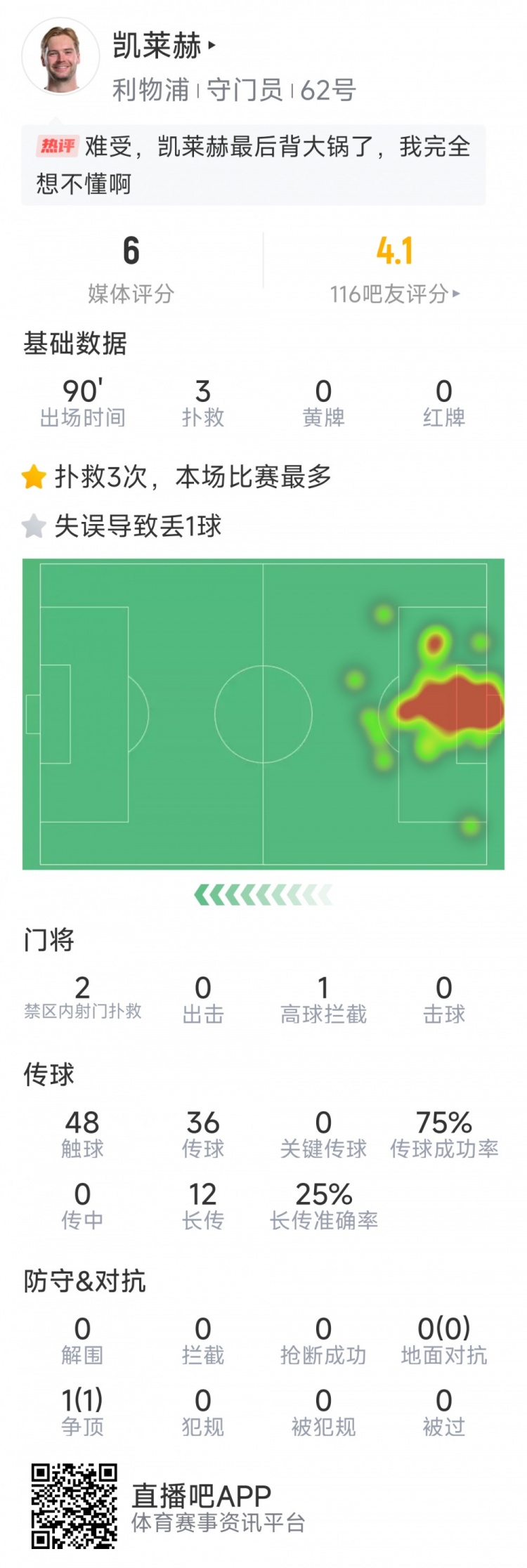 本場(chǎng)要背鍋，凱萊赫本場(chǎng)數(shù)據(jù)：3次撲救，判斷失誤導(dǎo)致被絕平
