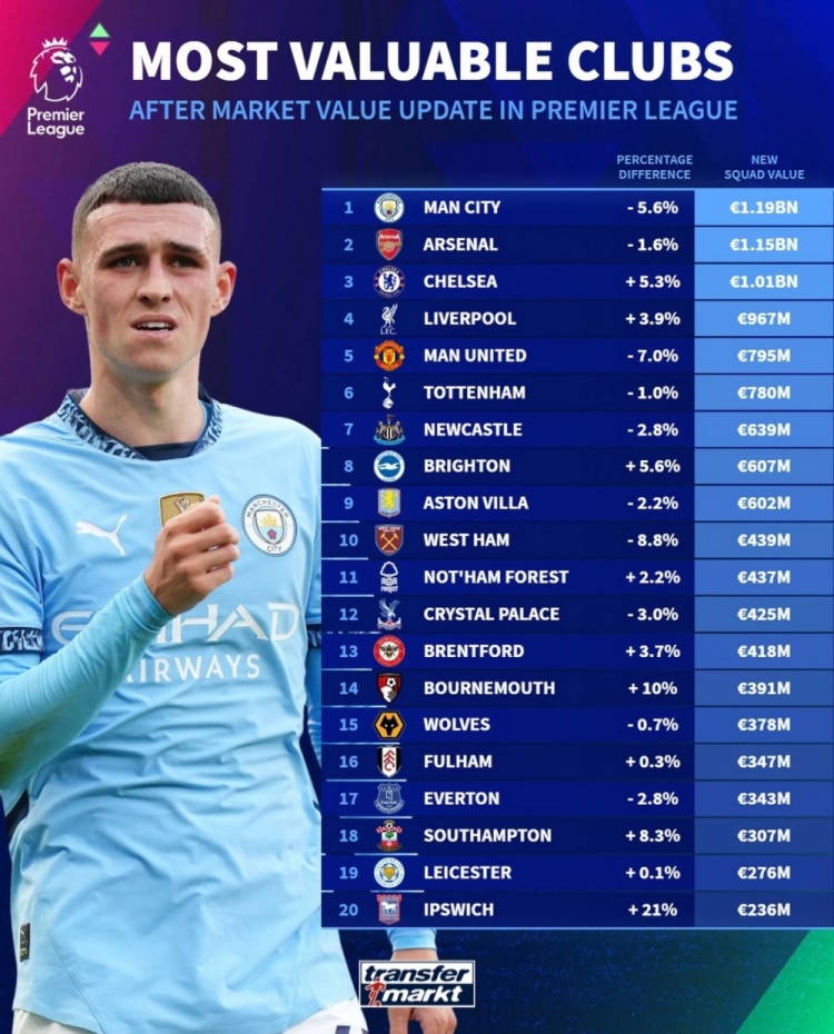 德轉(zhuǎn)列英超球隊(duì)身價(jià)榜：曼城11.9億歐居首，阿森納次席&藍(lán)軍第三