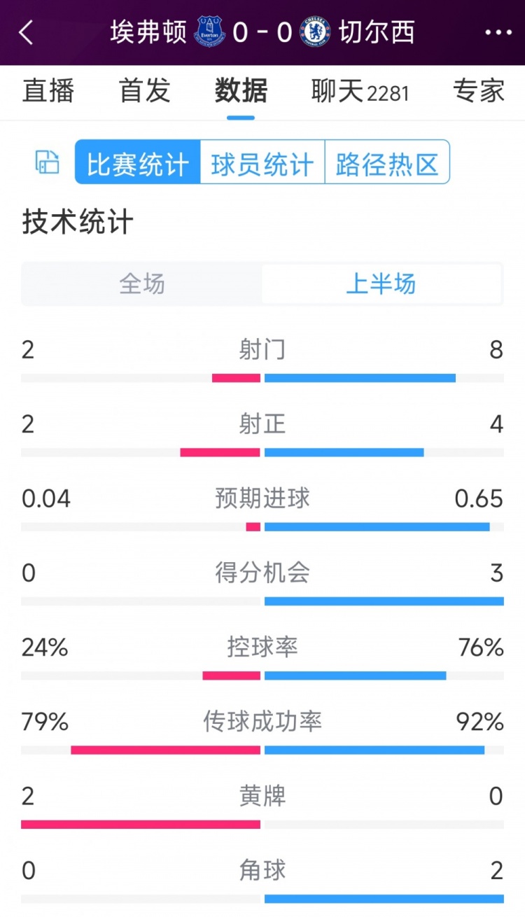 率失良機(jī)，切爾西vs埃弗頓半場(chǎng)數(shù)據(jù)：射門(mén)8-2，射正4-2