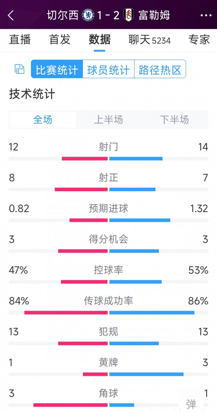 遭逆轉(zhuǎn)絕殺，切爾西1-2富勒姆全場(chǎng)數(shù)據(jù)：射門12-14，射正8-7